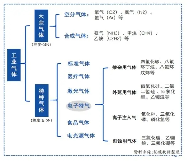 氦氣，六氟化硫，氟化氫，高純氨氣，一氯甲烷，氯化氫，一氧化氮，一甲胺，二甲胺、三甲胺、甲烷、一氧化碳、硫酰氟，環氧乙烷，異戊烷，異丁烯，異丁烷，六氟丙烯、硫化氫、乙烷、六氟乙烷、1丁炔，丙炔，氟甲烷，氟乙烷，二氧化硫，丙烯，乙烯，溴化氫，三氯化硼，硼烷，氯乙烯，磷烷，砷烷，液氬氣，氙氣，異戊二烯、一氟甲烷、氟氮氣、氯氣
